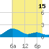 Tide chart for Deep Landing, Swan Creek, Chesapeake Bay, Maryland on 2023/07/15