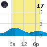 Tide chart for Deep Landing, Swan Creek, Chesapeake Bay, Maryland on 2023/07/17