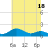 Tide chart for Deep Landing, Swan Creek, Chesapeake Bay, Maryland on 2023/07/18
