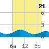 Tide chart for Deep Landing, Swan Creek, Chesapeake Bay, Maryland on 2023/07/21