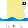 Tide chart for Deep Landing, Swan Creek, Chesapeake Bay, Maryland on 2023/07/22