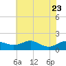 Tide chart for Deep Landing, Swan Creek, Chesapeake Bay, Maryland on 2023/07/23