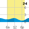 Tide chart for Deep Landing, Swan Creek, Chesapeake Bay, Maryland on 2023/07/24