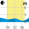 Tide chart for Deep Landing, Swan Creek, Chesapeake Bay, Maryland on 2023/07/25