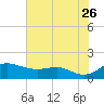 Tide chart for Deep Landing, Swan Creek, Chesapeake Bay, Maryland on 2023/07/26