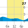 Tide chart for Deep Landing, Swan Creek, Chesapeake Bay, Maryland on 2023/07/27