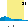 Tide chart for Deep Landing, Swan Creek, Chesapeake Bay, Maryland on 2023/07/29