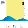 Tide chart for Deep Landing, Swan Creek, Chesapeake Bay, Maryland on 2023/07/3