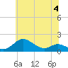 Tide chart for Deep Landing, Swan Creek, Chesapeake Bay, Maryland on 2023/07/4