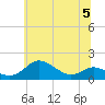 Tide chart for Deep Landing, Swan Creek, Chesapeake Bay, Maryland on 2023/07/5