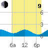 Tide chart for Deep Landing, Swan Creek, Chesapeake Bay, Maryland on 2023/07/9