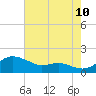 Tide chart for Deep Landing, Swan Creek, Chesapeake Bay, Maryland on 2023/08/10