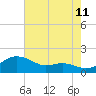 Tide chart for Deep Landing, Swan Creek, Chesapeake Bay, Maryland on 2023/08/11
