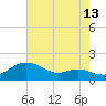 Tide chart for Deep Landing, Swan Creek, Chesapeake Bay, Maryland on 2023/08/13