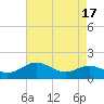 Tide chart for Deep Landing, Swan Creek, Chesapeake Bay, Maryland on 2023/08/17