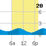 Tide chart for Deep Landing, Swan Creek, Chesapeake Bay, Maryland on 2023/08/20