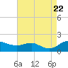 Tide chart for Deep Landing, Swan Creek, Chesapeake Bay, Maryland on 2023/08/22