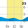 Tide chart for Deep Landing, Swan Creek, Chesapeake Bay, Maryland on 2023/08/23