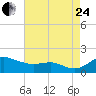 Tide chart for Deep Landing, Swan Creek, Chesapeake Bay, Maryland on 2023/08/24