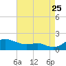 Tide chart for Deep Landing, Swan Creek, Chesapeake Bay, Maryland on 2023/08/25