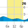 Tide chart for Deep Landing, Swan Creek, Chesapeake Bay, Maryland on 2023/08/26