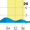 Tide chart for Deep Landing, Swan Creek, Chesapeake Bay, Maryland on 2023/08/28