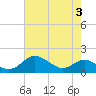 Tide chart for Deep Landing, Swan Creek, Chesapeake Bay, Maryland on 2023/08/3