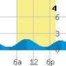 Tide chart for Deep Landing, Swan Creek, Chesapeake Bay, Maryland on 2023/08/4