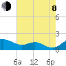 Tide chart for Deep Landing, Swan Creek, Chesapeake Bay, Maryland on 2023/08/8
