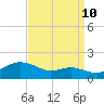 Tide chart for Deep Landing, Swan Creek, Chesapeake Bay, Maryland on 2023/09/10
