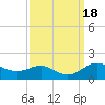 Tide chart for Deep Landing, Swan Creek, Chesapeake Bay, Maryland on 2023/09/18