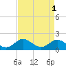 Tide chart for Deep Landing, Swan Creek, Chesapeake Bay, Maryland on 2023/09/1