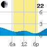 Tide chart for Deep Landing, Swan Creek, Chesapeake Bay, Maryland on 2023/09/22