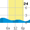 Tide chart for Deep Landing, Swan Creek, Chesapeake Bay, Maryland on 2023/09/24