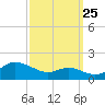 Tide chart for Deep Landing, Swan Creek, Chesapeake Bay, Maryland on 2023/09/25