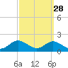 Tide chart for Deep Landing, Swan Creek, Chesapeake Bay, Maryland on 2023/09/28