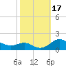 Tide chart for Deep Landing, Swan Creek, Chesapeake Bay, Maryland on 2023/10/17