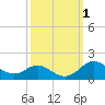 Tide chart for Deep Landing, Swan Creek, Chesapeake Bay, Maryland on 2023/10/1