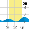 Tide chart for Deep Landing, Swan Creek, Chesapeake Bay, Maryland on 2023/10/29