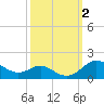 Tide chart for Deep Landing, Swan Creek, Chesapeake Bay, Maryland on 2023/10/2