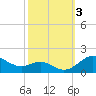 Tide chart for Deep Landing, Swan Creek, Chesapeake Bay, Maryland on 2023/10/3
