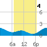 Tide chart for Deep Landing, Swan Creek, Chesapeake Bay, Maryland on 2023/10/4