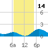 Tide chart for Deep Landing, Swan Creek, Chesapeake Bay, Maryland on 2023/11/14