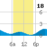 Tide chart for Deep Landing, Swan Creek, Chesapeake Bay, Maryland on 2023/11/18