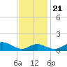 Tide chart for Deep Landing, Swan Creek, Chesapeake Bay, Maryland on 2023/11/21