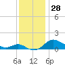 Tide chart for Deep Landing, Swan Creek, Chesapeake Bay, Maryland on 2023/11/28