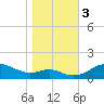Tide chart for Deep Landing, Swan Creek, Chesapeake Bay, Maryland on 2023/11/3