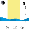 Tide chart for Deep Landing, Swan Creek, Chesapeake Bay, Maryland on 2023/11/5