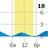 Tide chart for Deep Landing, Swan Creek, Chesapeake Bay, Maryland on 2023/12/18