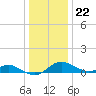 Tide chart for Deep Landing, Swan Creek, Chesapeake Bay, Maryland on 2023/12/22